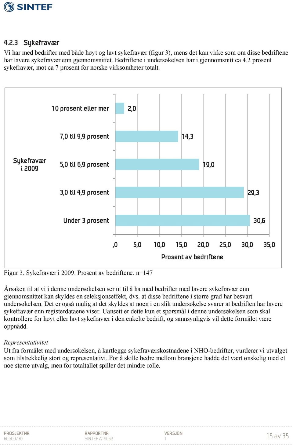 10 prosent eller mer 2,0 7,0 til 9,9 prosent 14,3 Sykefravær i 2009 5,0 til 6,9 prosent 19,0 3,0 til 4,9 prosent 29,3 Under 3 prosent 30,6 Figur 3. Sykefravær i 2009. Prosent av bedriftene.