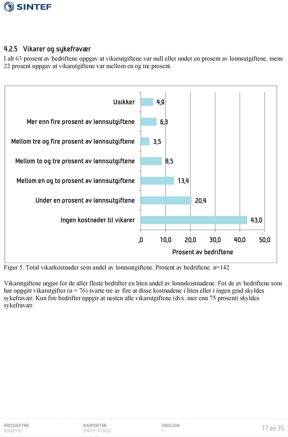 Usikker Mer enn fire prosent av lønnsutgiftene Mellom tre og fire prosent av lønnsutgiftene Mellom to og tre prosent av lønnsutgiftene 4,9 6,3 3,5 8,5 Mellom en og to prosent av lønnsutgiftene 13,4