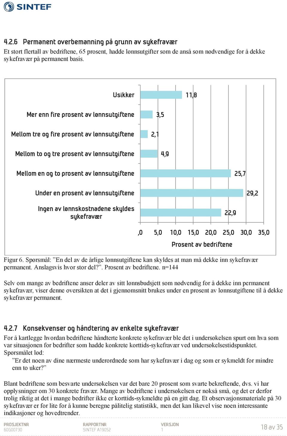 Under en prosent av lønnsutgiftene 29,2 Ingen av lønnskostnadene skyldes sykefravær 22,9,0 5,0 10,0 15,0 20,0 25,0 30,0 35,0 Prosent av bedriftene Figur 6.