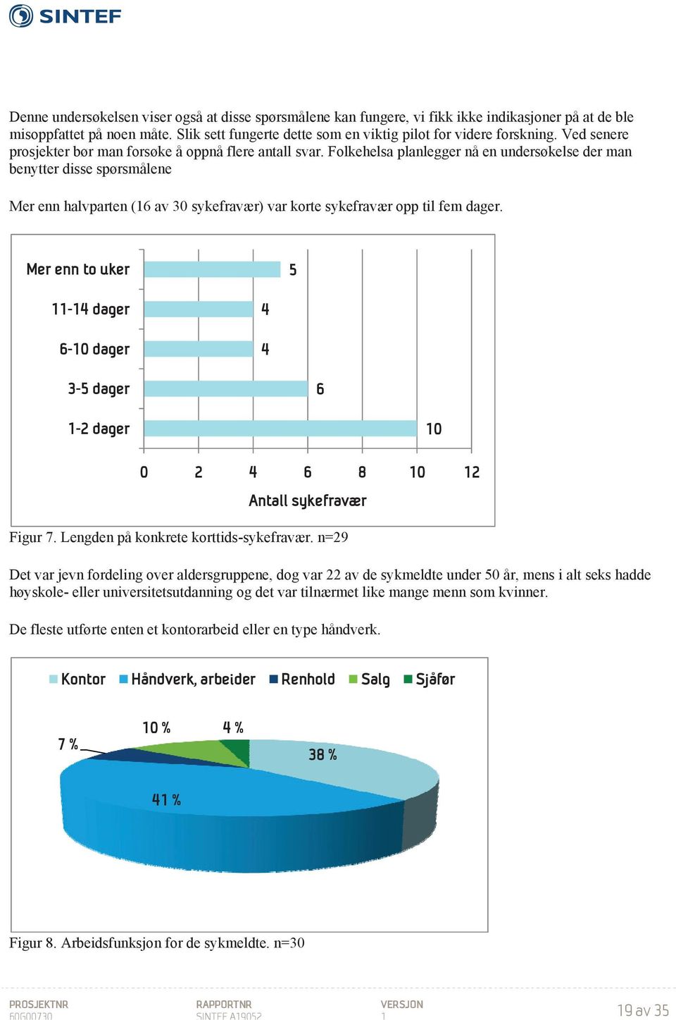 Folkehelsa planlegger nå en undersøkelse der man benytter disse spørsmålene Mer enn halvparten (16 av 30 sykefravær) var korte sykefravær opp til fem dager.