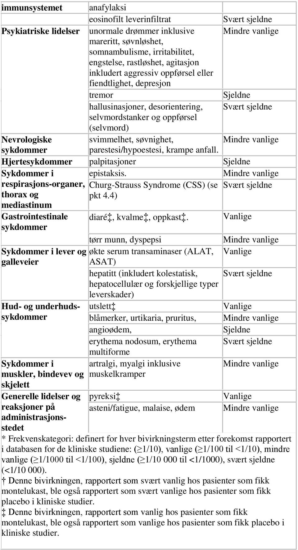 svimmelhet, søvnighet, Mindre vanlige sykdommer parestesi/hypoestesi, krampe anfall. Hjertesykdommer palpitasjoner Sjeldne Sykdommer i epistaksis.