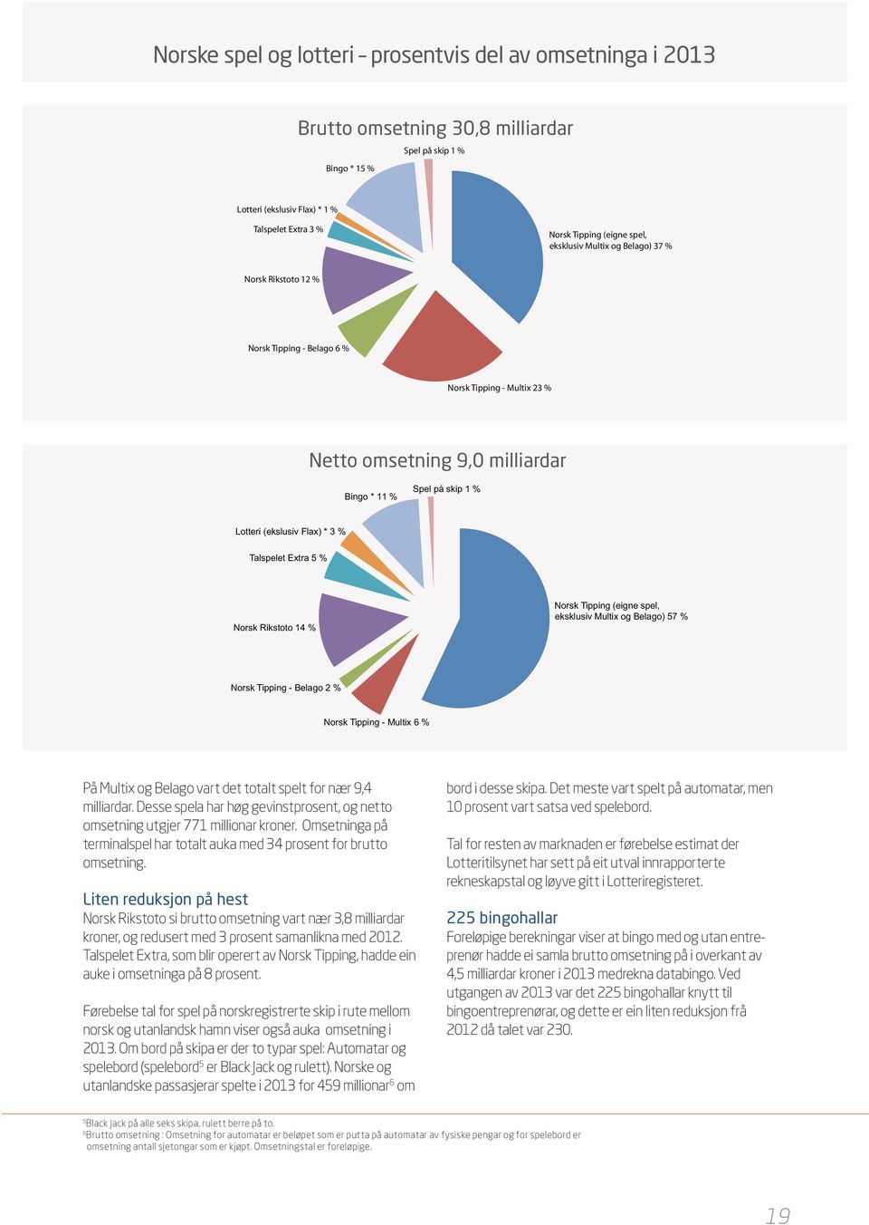 Rikstoto 1 Norsk Tipping - Belago 6 % Norsk Tipping - Multix 23 % Norsk Tipping - Belago 6 % Norsk Tipping - Multix 23 % Netto omsetning 9,0 milliardar Bingo * 11 % Spel på skip 1 % Lotteri (ekslusiv