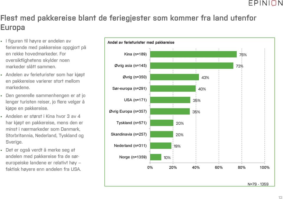 Den generelle sammenhengen er at jo lenger turisten reiser, jo flere velger å kjøpe en pakkereise.