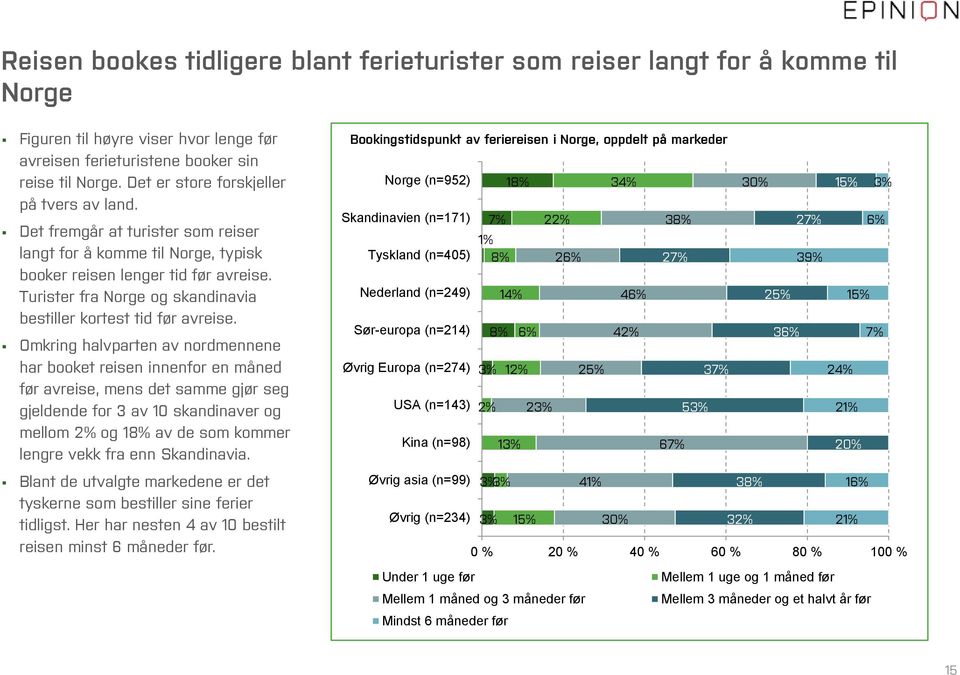 Turister fra Norge og skandinavia bestiller kortest tid før avreise.