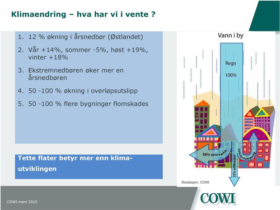 Ekstremnedbøren øker mer en årsnedbøren 4.