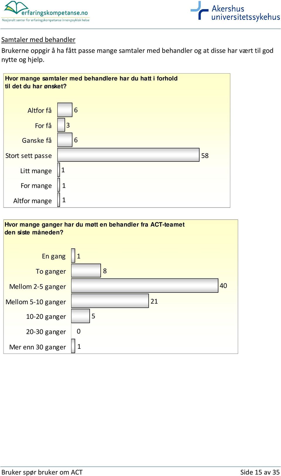 Altfor få 6 For få 3 Ganske få 6 Stort sett passe 58 Litt mange For mange Altfor mange Hvor mange ganger har du møtt en behandler