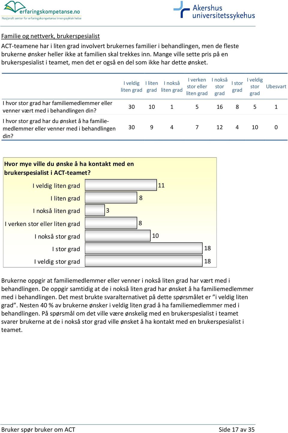 I hvor stor grad har du ønsket å ha familiemedlemmer eller venner med i behandlingen din?