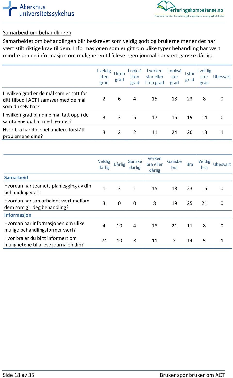 I veldig liten grad I liten grad I nokså liten grad I verken stor eller liten grad I nokså stor grad I stor grad I veldig stor grad Ubesvart I hvilken grad er de mål som er satt for ditt tilbud i ACT