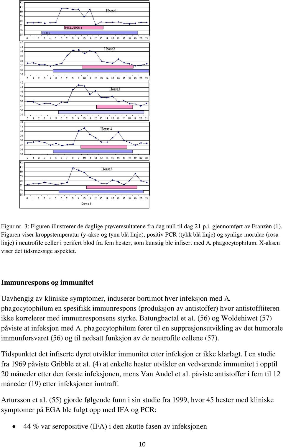 med A. phagocytophilum. X-aksen viser det tidsmessige aspektet. Immunrespons og immunitet Uavhengig av kliniske symptomer, induserer bortimot hver infeksjon med A.