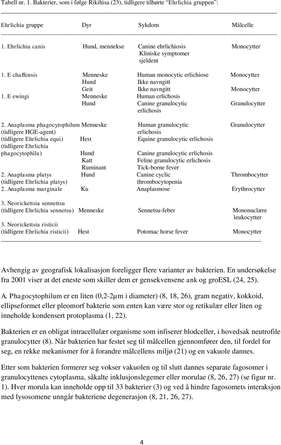 E chaffensis Menneske Human monocytic erlichiose Monocytter Hund Ikke navngitt Geit Ikke navngitt Monocytter 1. E ewingi Menneske Human erlichosis Hund Canine granulocytic Granulocytter erlichosis 2.