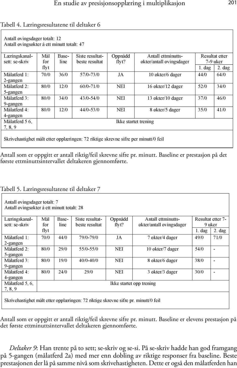 Målatferd 4: 4-gangen Målatferd 5 6, 7, 8, 9 80/0 12/0 60/0-71/0 NEI 16 økter/12 dager 52/0 34/0 80/0 34/0 43/0-54/0 NEI 13 økter/10 dager 37/0 46/0 80/0 12/0 44/0-53/0 NEI 8 økter/5 dager 35/0 41/0