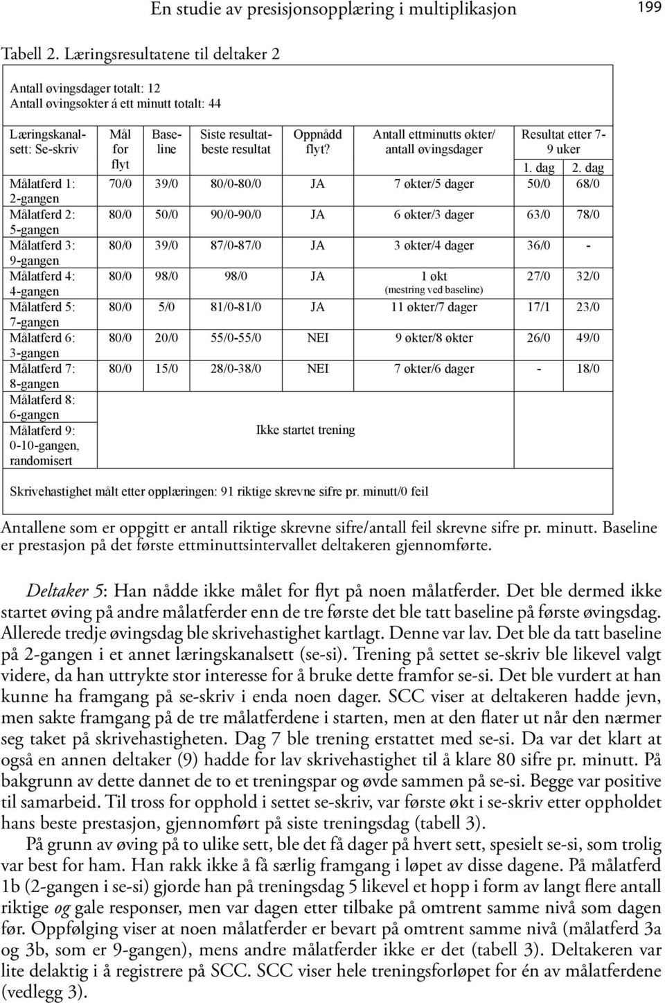 Målatferd 4: 4-gangen Målatferd 5: 7-gangen Målatferd 6: 3-gangen Målatferd 7: 8-gangen Målatferd 8: 6-gangen Målatferd 9: 0-10-gangen, randomisert Mål for flyt Baseline Siste resultatbeste resultat