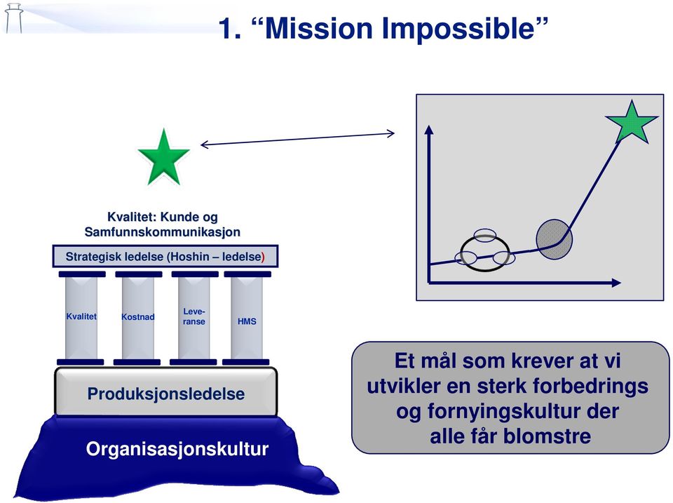 HMS Produksjonsledelse Organisasjonskultur Et mål som krever at vi