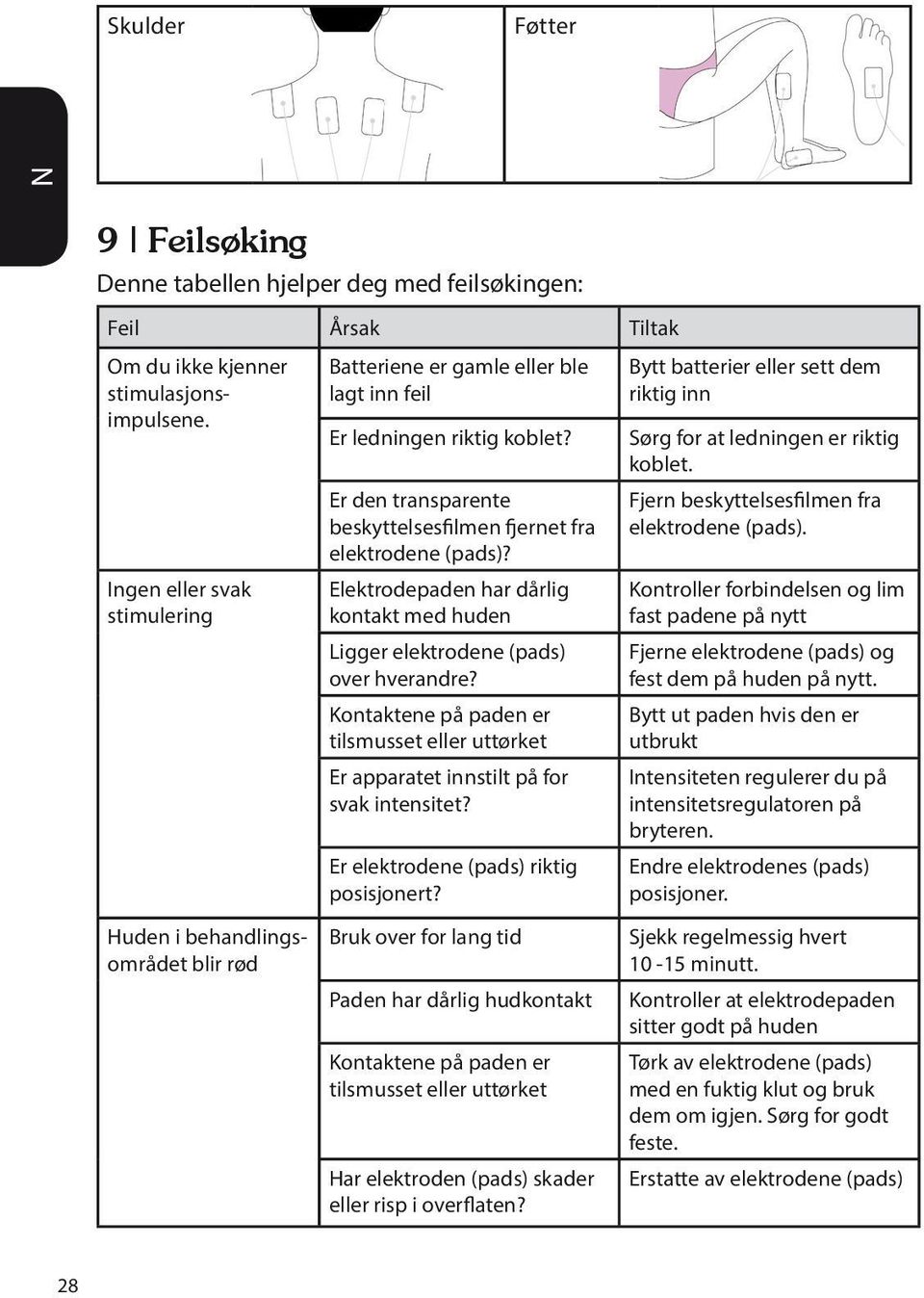 Er den transparente beskyttelsesfilmen fjernet fra elektrodene (pads)? Elektrodepaden har dårlig kontakt med huden Ligger elektrodene (pads) over hverandre?