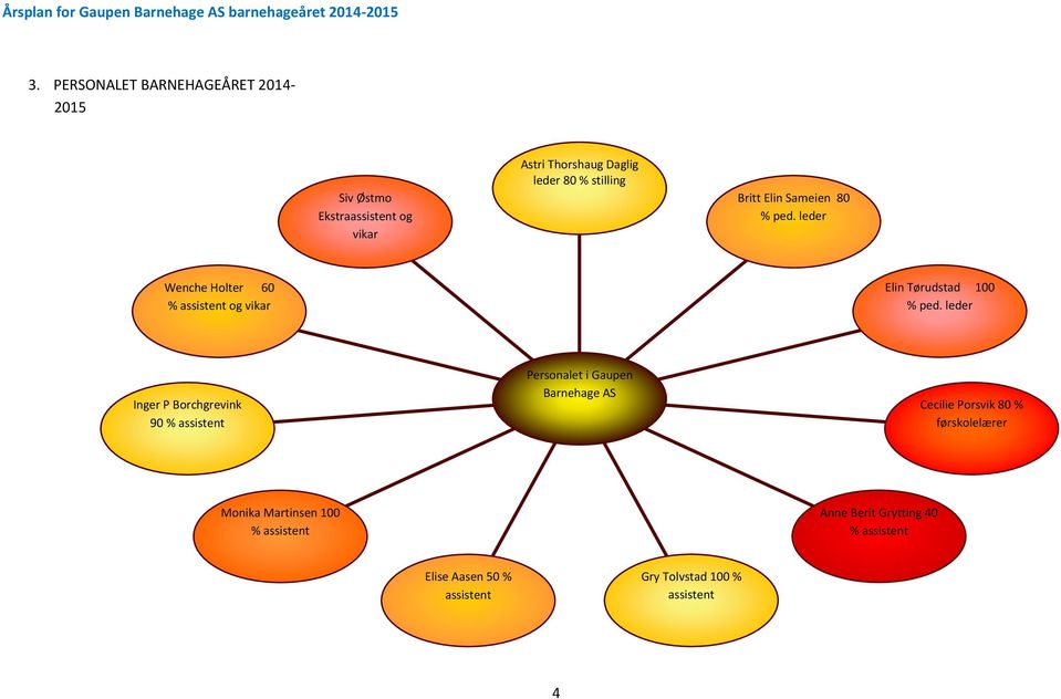 leder Inger P Borchgrevink 90 % assistent Personalet i Gaupen Barnehage AS Cecilie Porsvik 80 % førskolelærer
