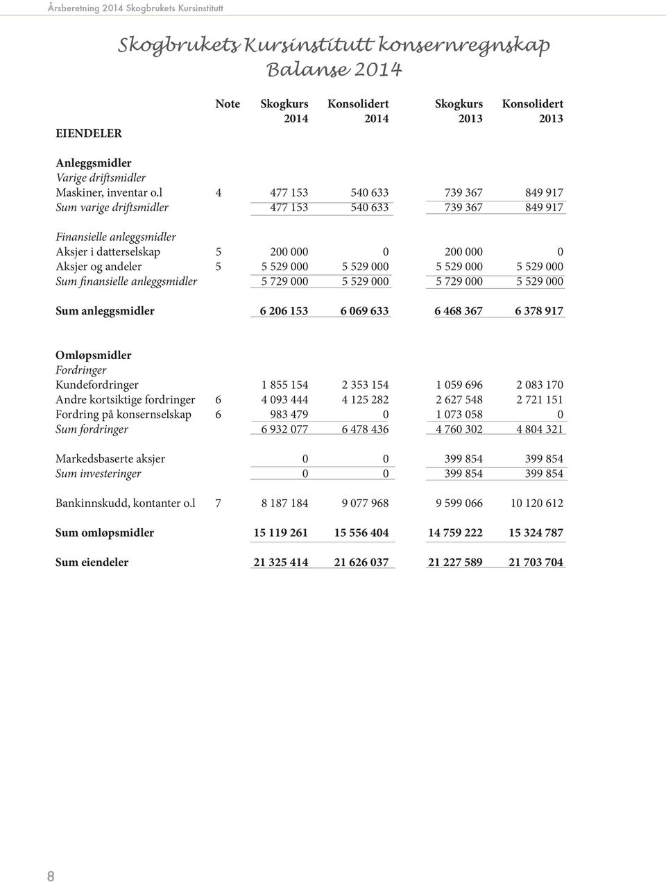 000 5 529 000 5 529 000 Sum finansielle anleggsmidler 5 729 000 5 529 000 5 729 000 5 529 000 Sum anleggsmidler 6 206 153 6 069 633 6 468 367 6 378 917 Omløpsmidler Fordringer Kundefordringer 1 855