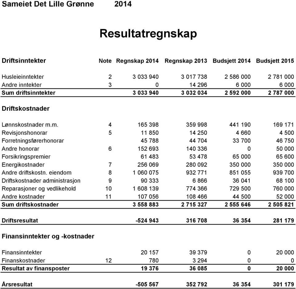 driftsinntekter 3 033 940 3 032 034 2 592 000 2 787 000 Driftskostnader Lønnskostnader m.