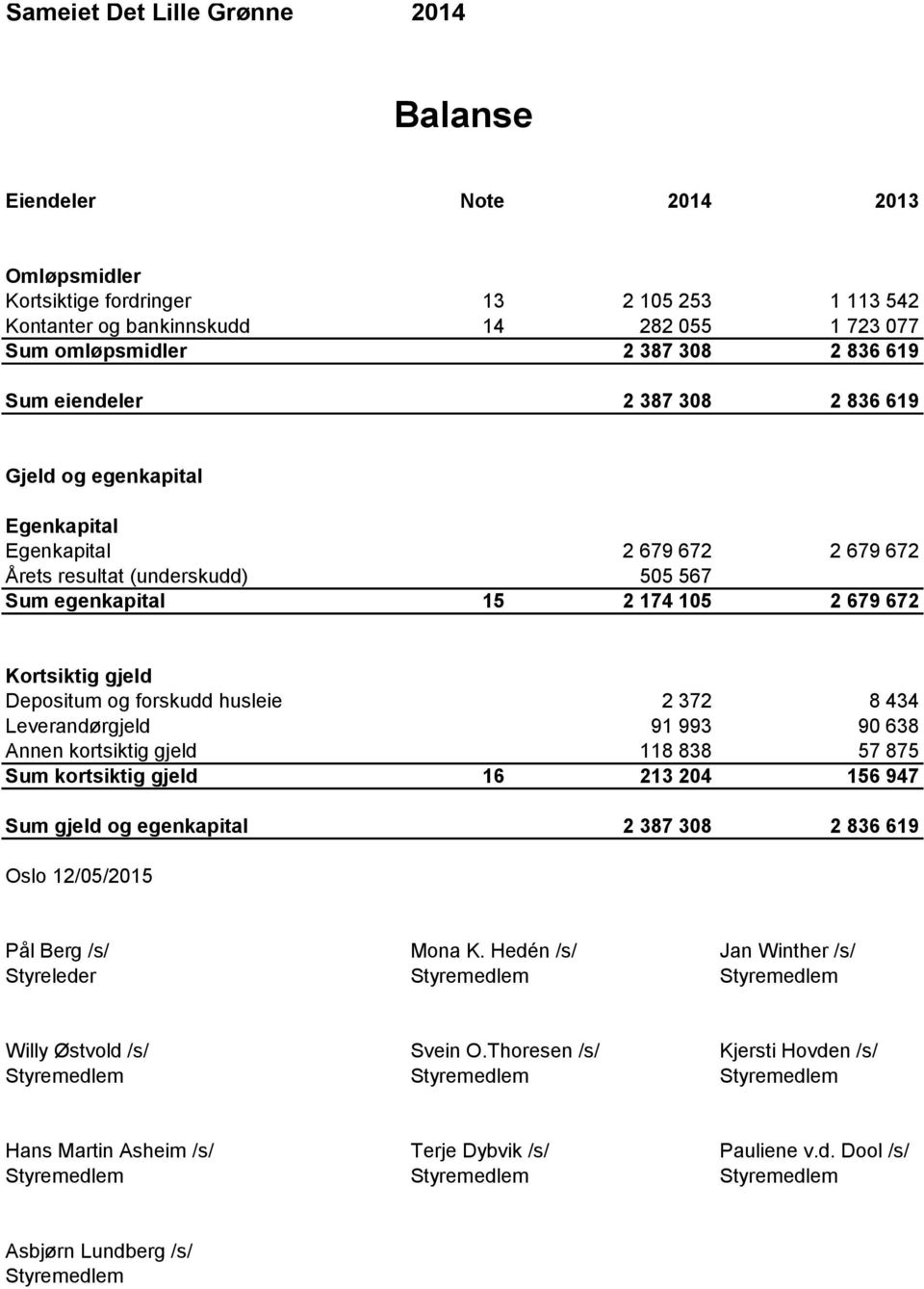 Depositum og forskudd husleie 2 372 8 434 Leverandørgjeld 91 993 90 638 Annen kortsiktig gjeld 118 838 57 875 Sum kortsiktig gjeld 16 213 204 156 947 Sum gjeld og egenkapital 2 387 308 2 836 619 Oslo