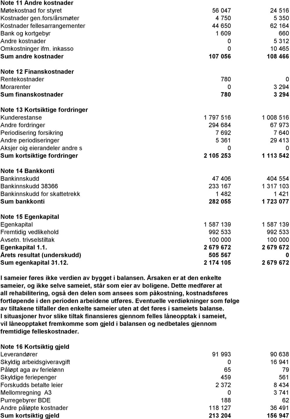 inkasso 0 10 465 Sum andre kostnader 107 056 108 466 Note 12 Finanskostnader Rentekostnader 780 0 Morarenter 0 3 294 Sum finanskostnader 780 3 294 Note 13 Kortsiktige fordringer Kunderestanse 1 797