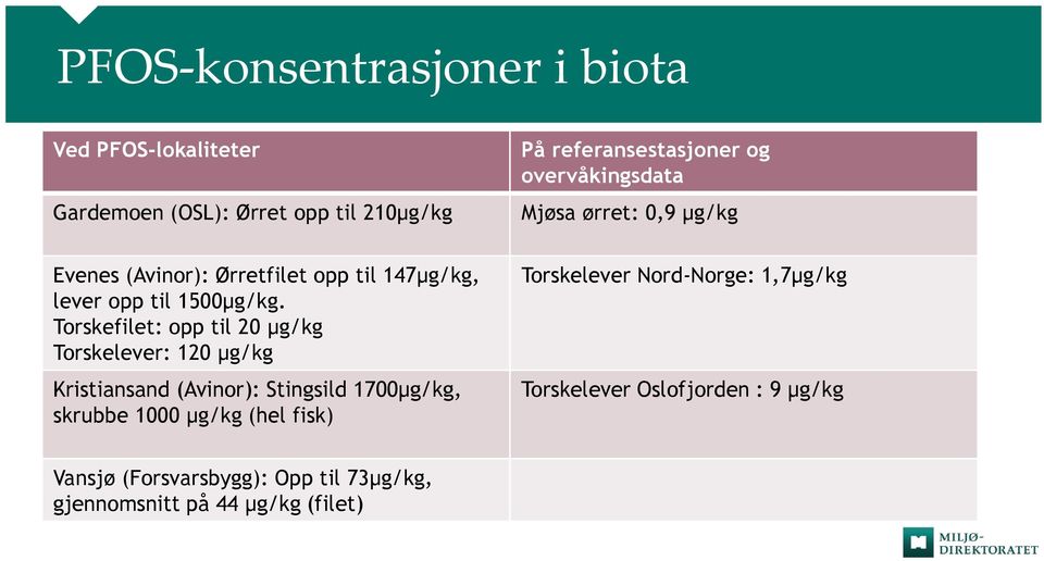 Torskefilet: opp til 20 µg/kg Torskelever: 120 µg/kg Kristiansand (Avinor): Stingsild 1700µg/kg, skrubbe 1000 µg/kg (hel