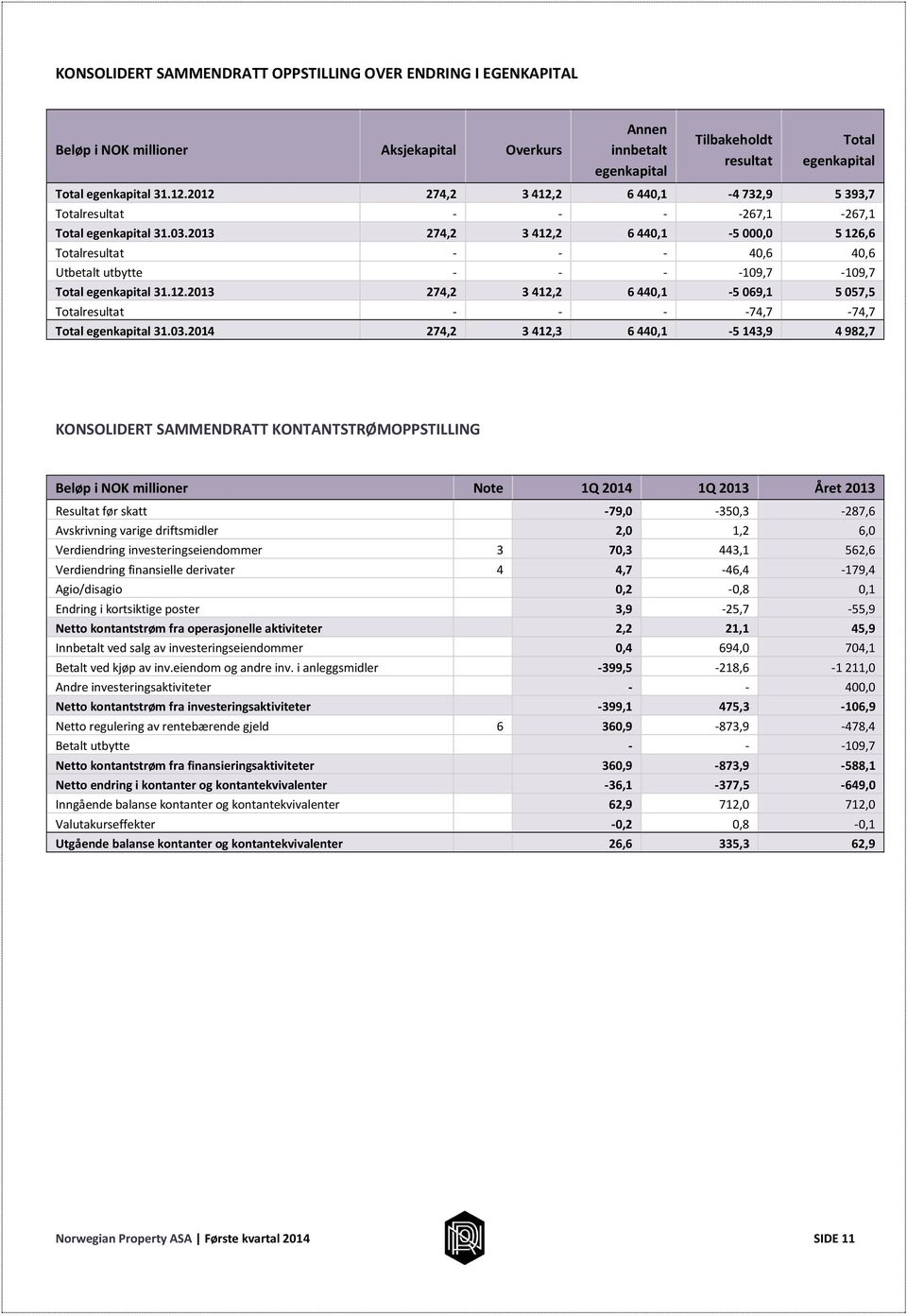 2013 274,2 3 412,2 6 440,1-5 000,0 5 126,6 Totalresultat - - - 40,6 40,6 Utbetalt utbytte - - - -109,7-109,7 Total egenkapital 31.12.2013 274,2 3 412,2 6 440,1-5 069,1 5 057,5 Totalresultat - - - -74,7-74,7 Total egenkapital 31.