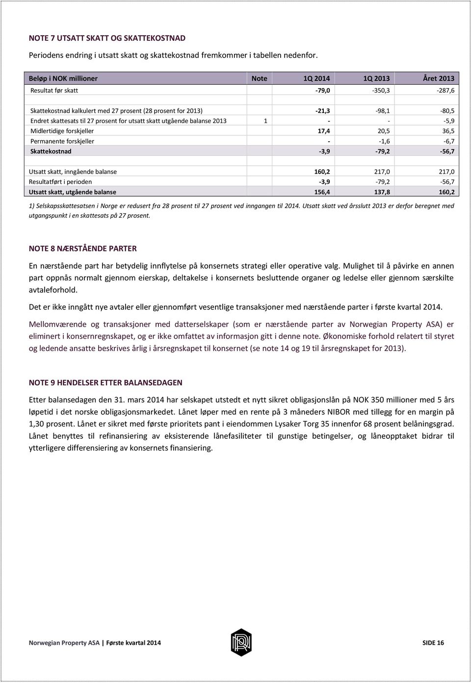 for utsatt skatt utgående balanse 2013 1 - - -5,9 Midlertidige forskjeller 17,4 20,5 36,5 Permanente forskjeller - -1,6-6,7 Skattekostnad -3,9-79,2-56,7 Utsatt skatt, inngående balanse 160,2 217,0