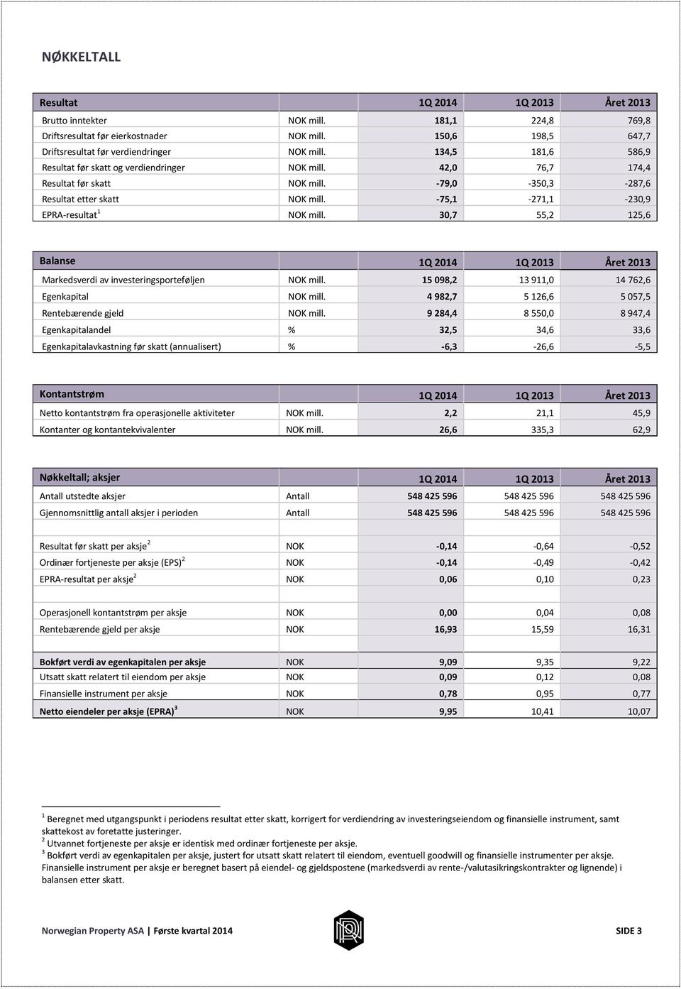 -75,1-271,1-230,9 EPRA-resultat 1 NOK mill. 30,7 55,2 125,6 Balanse 1Q 2014 1Q 2013 Året 2013 Markedsverdi av investeringsporteføljen NOK mill. 15 098,2 13 911,0 14 762,6 Egenkapital NOK mill.