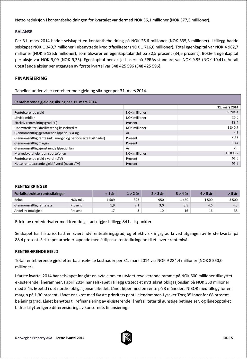 Total egenkapital var NOK 4 982,7 millioner (NOK 5 126,6 millioner), som tilsvarer en egenkapitalandel på 32,5 prosent (34,6 prosent). Bokført egenkapital per aksje var NOK 9,09 (NOK 9,35).