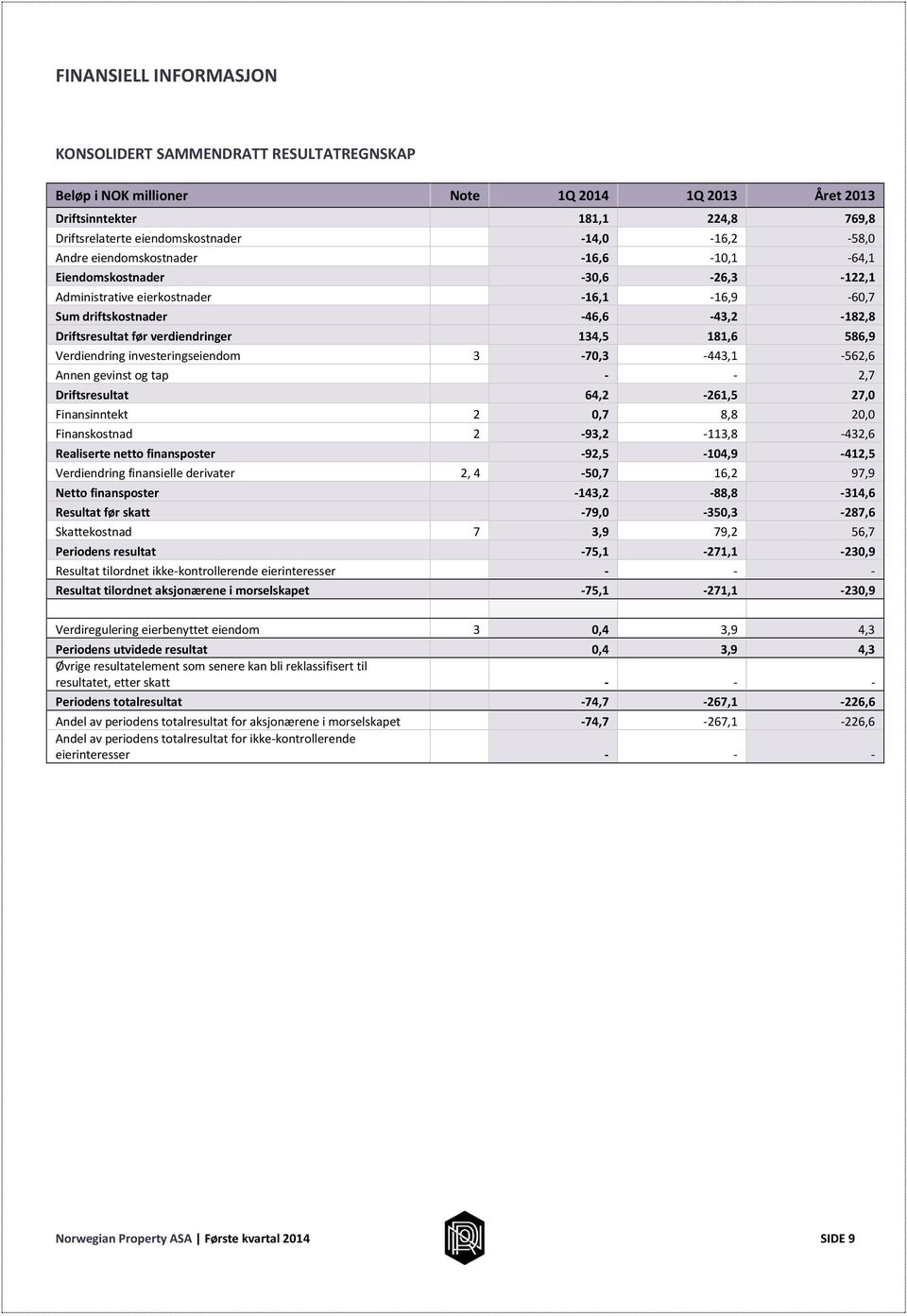 verdiendringer 134,5 181,6 586,9 Verdiendring investeringseiendom 3-70,3-443,1-562,6 Annen gevinst og tap - - 2,7 Driftsresultat 64,2-261,5 27,0 Finansinntekt 2 0,7 8,8 20,0 Finanskostnad