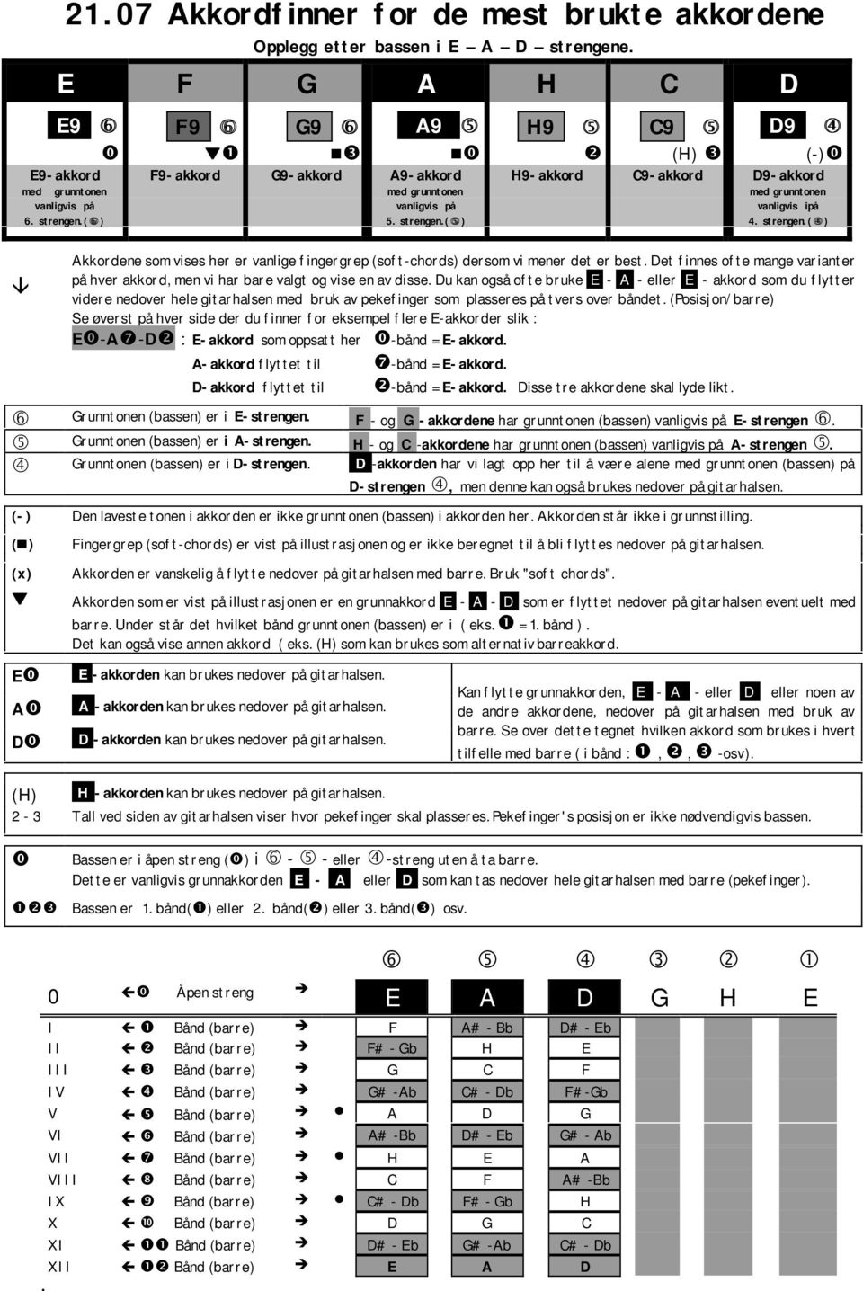 (6 ) med grunntonen vanligvis på 5. strengen.(5 ) med grunntonen vanligvis ipå 4. strengen.(4 ) Akkordene som vises her er vanlige fingergrep (soft-chords) dersom vi mener det er best.