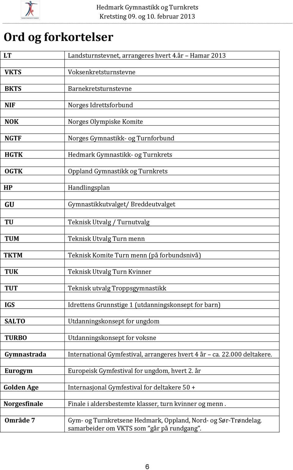 Norges Gymnastikk- og Turnforbund Hedmark Gymnastikk- og Turnkrets Oppland Gymnastikk og Turnkrets Handlingsplan Gymnastikkutvalget/ Breddeutvalget Teknisk Utvalg / Turnutvalg Teknisk Utvalg Turn