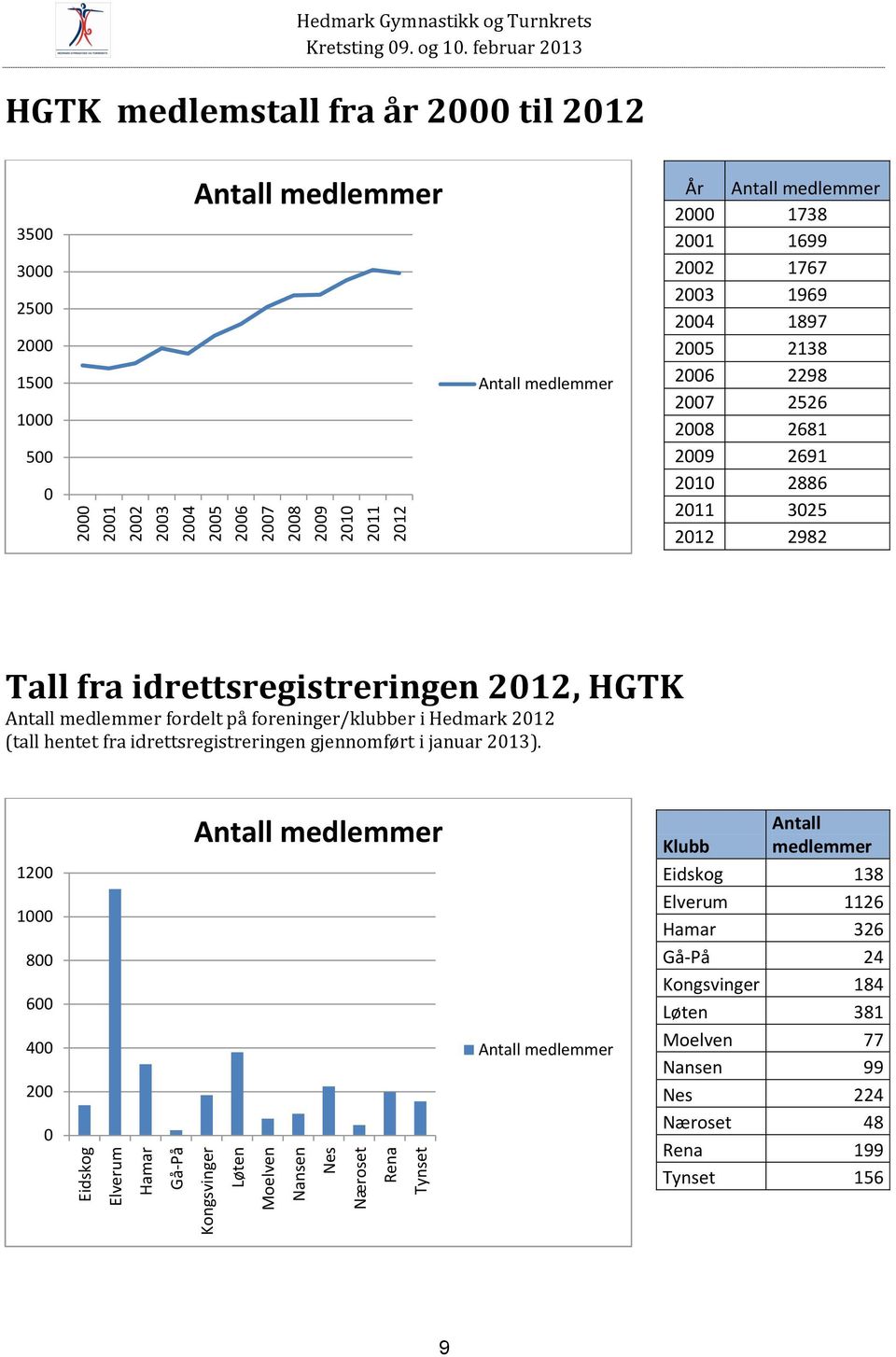 2681 2009 2691 2010 2886 2011 3025 2012 2982 Tall fra idrettsregistreringen 2012, HGTK Antall medlemmer fordelt på foreninger/klubber i Hedmark 2012 (tall hentet fra idrettsregistreringen gjennomført