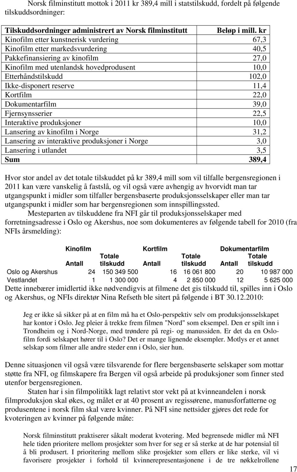 Ikke-disponert reserve 11,4 Kortfilm 22,0 Dokumentarfilm 39,0 Fjernsynsserier 22,5 Interaktive produksjoner 10,0 Lansering av kinofilm i Norge 31,2 Lansering av interaktive produksjoner i Norge 3,0