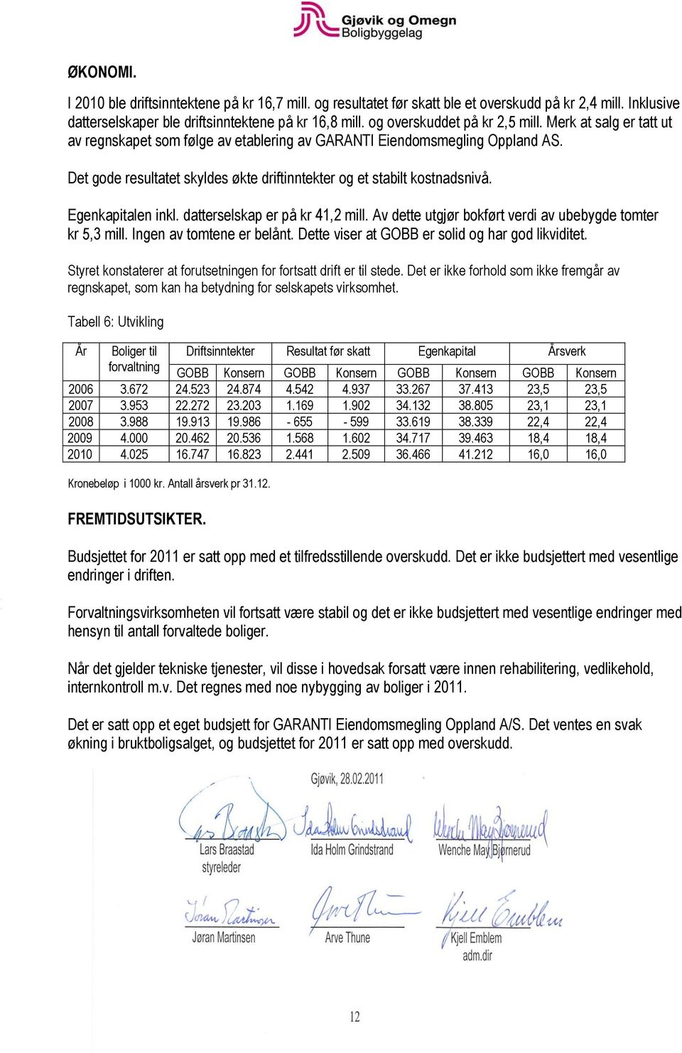 Det gode resultatet skyldes økte driftinntekter og et stabilt kostnadsnivå. Egenkapitalen inkl. datterselskap er på kr 41,2 mill. Av dette utgjør bokført verdi av ubebygde tomter kr 5,3 mill.