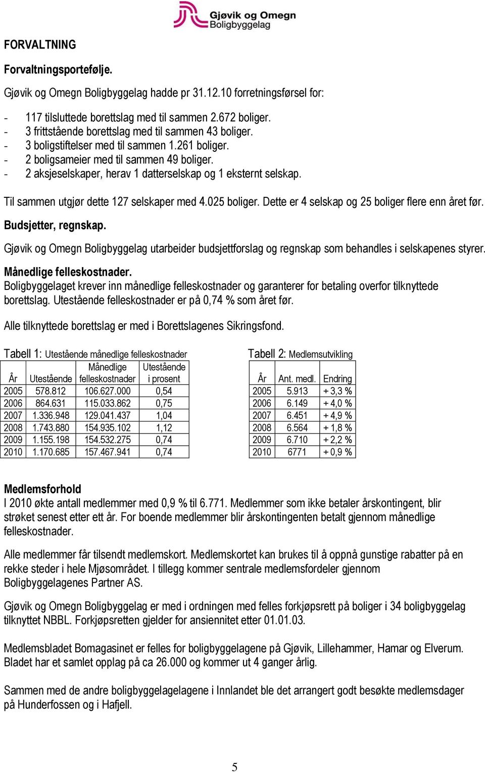 - 2 aksjeselskaper, herav 1 datterselskap og 1 eksternt selskap. Til sammen utgjør dette 127 selskaper med 4.025 boliger. Dette er 4 selskap og 25 boliger flere enn året før. Budsjetter, regnskap.