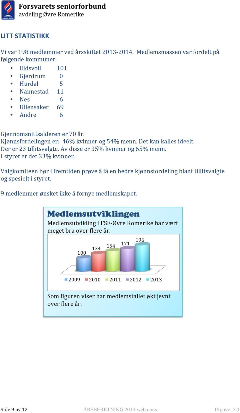 Kjønnsfordelingen er: 46% kvinner og 54% menn. Det kan kalles ideelt. Der er 23 tillitsvalgte. Av disse er 35% kvinner og 65% menn. I styret er det 33% kvinner.