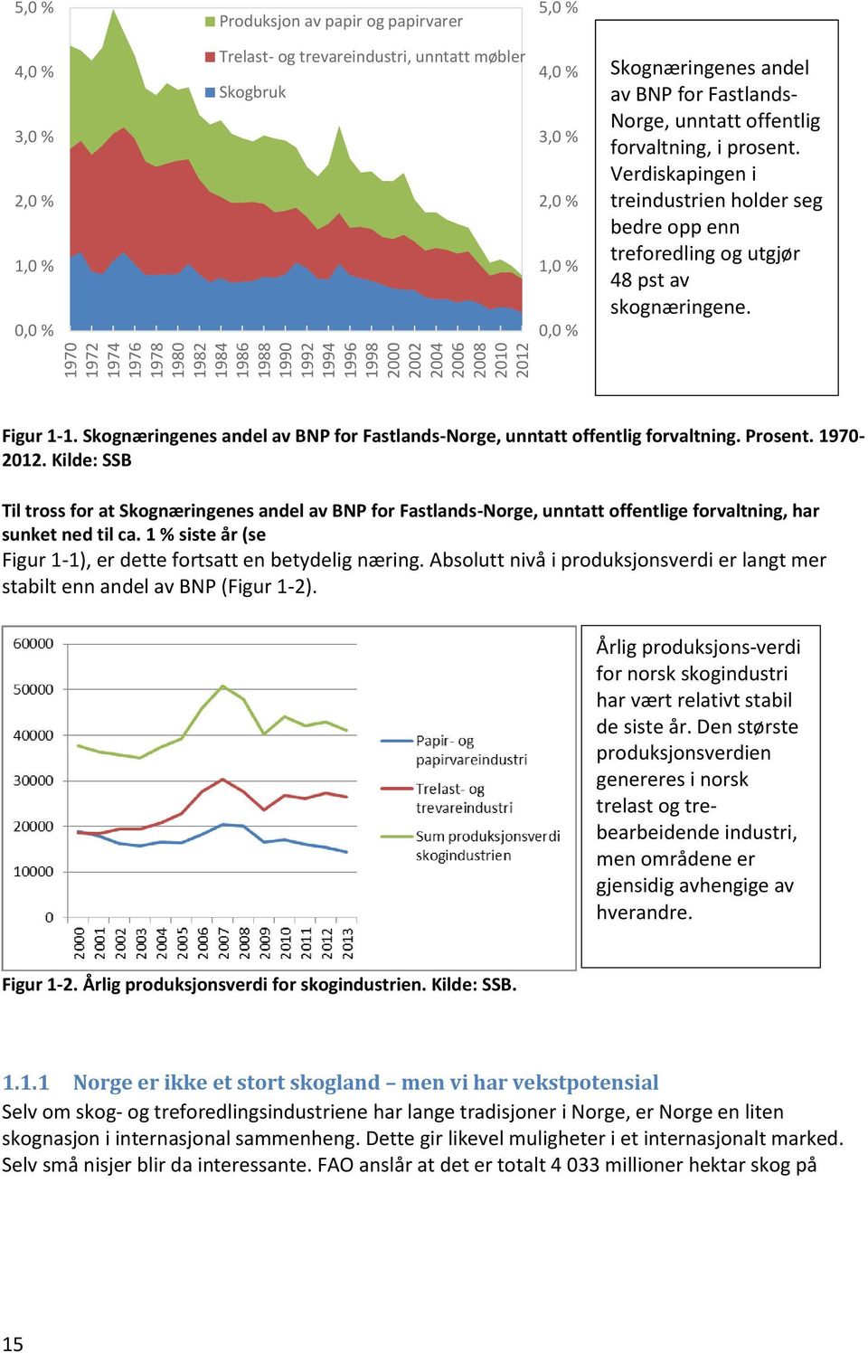 Verdiskapingen i treindustrien holder seg bedre opp enn treforedling og utgjør 48 pst av skognæringene. Figur 1-1. Skognæringenes andel av BNP for Fastlands-Norge, unntatt offentlig forvaltning.