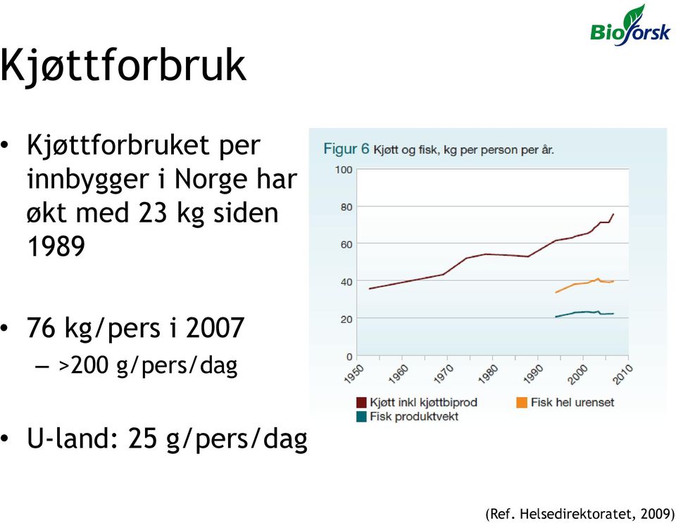 kg/pers i 2007 >200 g/pers/dag U-land: 25