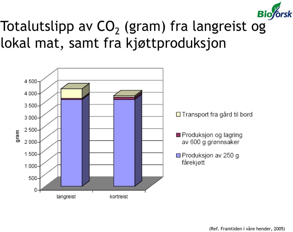 samt fra kjøttproduksjon (Ref.