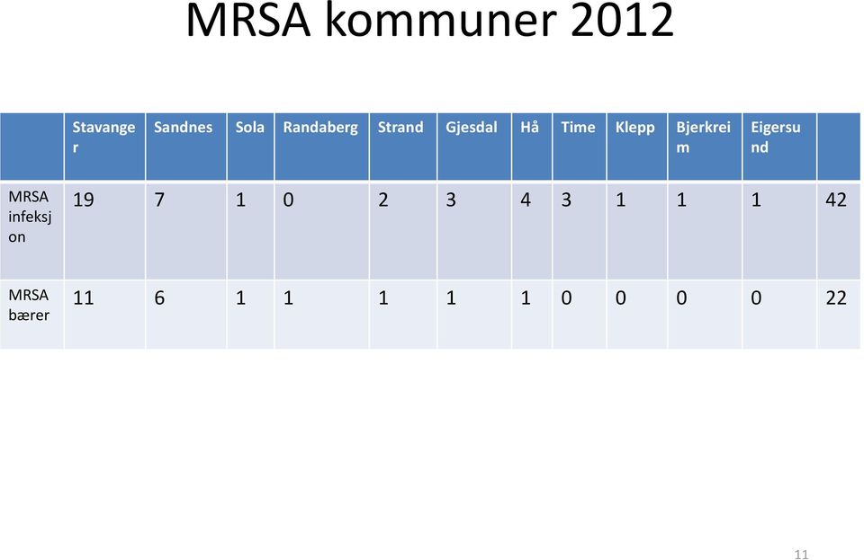 Bjerkrei m Eigersu nd MRSA infeksj on 19 7 1 0