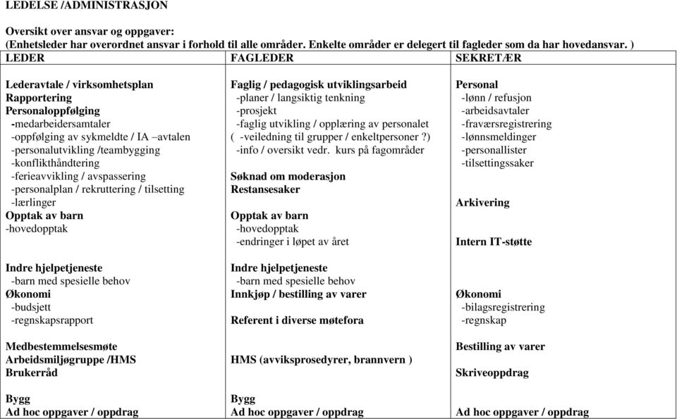 -ferieavvikling / avspassering -personalplan / rekruttering / tilsetting -lærlinger Opptak av barn -hovedopptak Indre hjelpetjeneste -barn med spesielle behov Økonomi -budsjett -regnskapsrapport