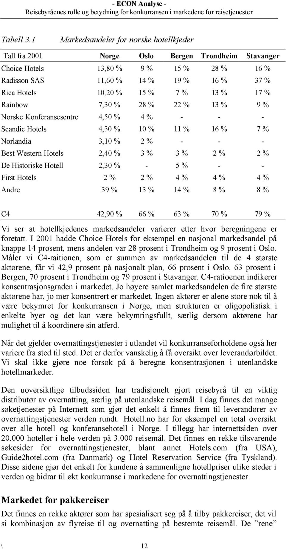 7 % 13 % 17 % Rainbow 7,30 % 28 % 22 % 13 % 9 % Norske Konferansesentre 4,50 % 4 % - - - Scandic Hotels 4,30 % 10 % 11 % 16 % 7 % Norlandia 3,10 % 2 % - - - Best Western Hotels 2,40 % 3 % 3 % 2 % 2 %