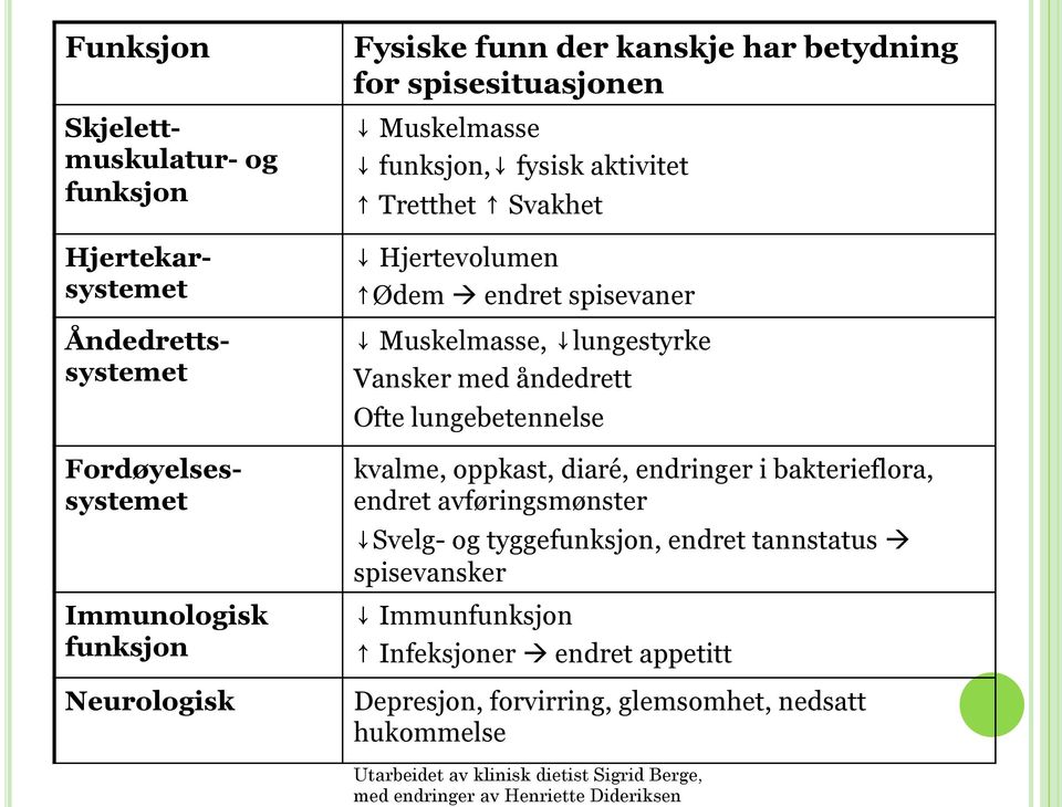 åndedrett Ofte lungebetennelse kvalme, oppkast, diaré, endringer i bakterieflora, endret avføringsmønster Svelg- og tyggefunksjon, endret tannstatus à spisevansker