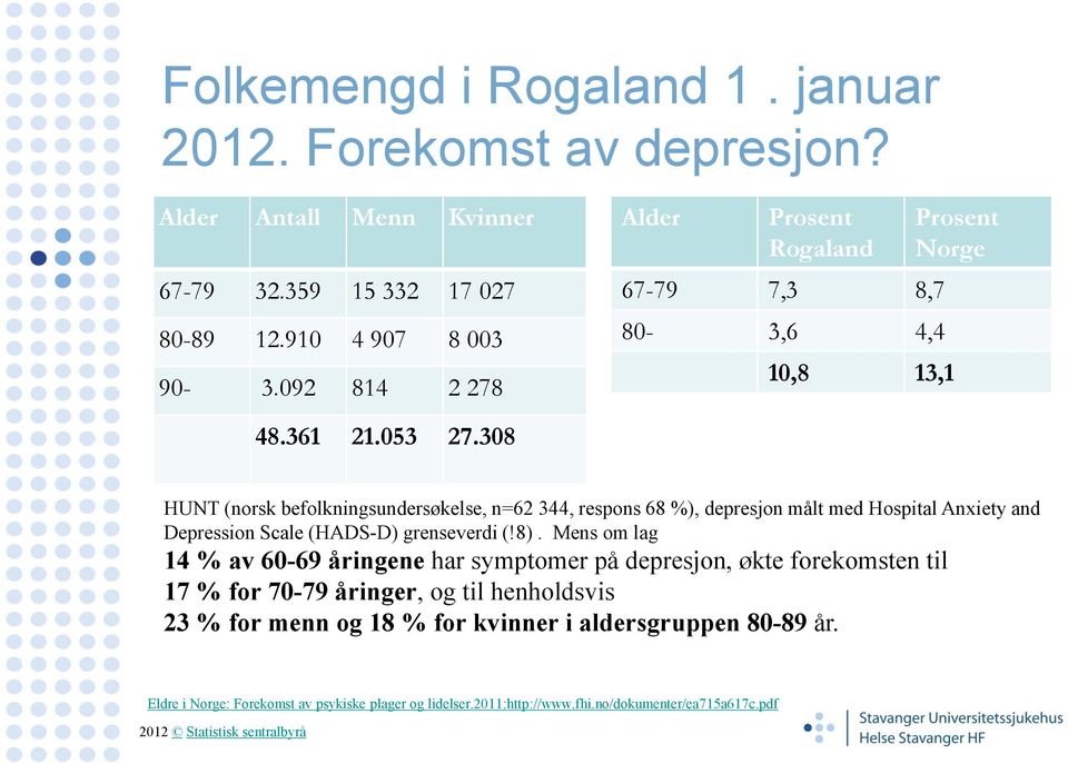 308 HUNT (norsk befolkningsundersøkelse, n=62 344, respons 68 %), depresjon målt med Hospital Anxiety and Depression Scale (HADS-D) grenseverdi (!8).