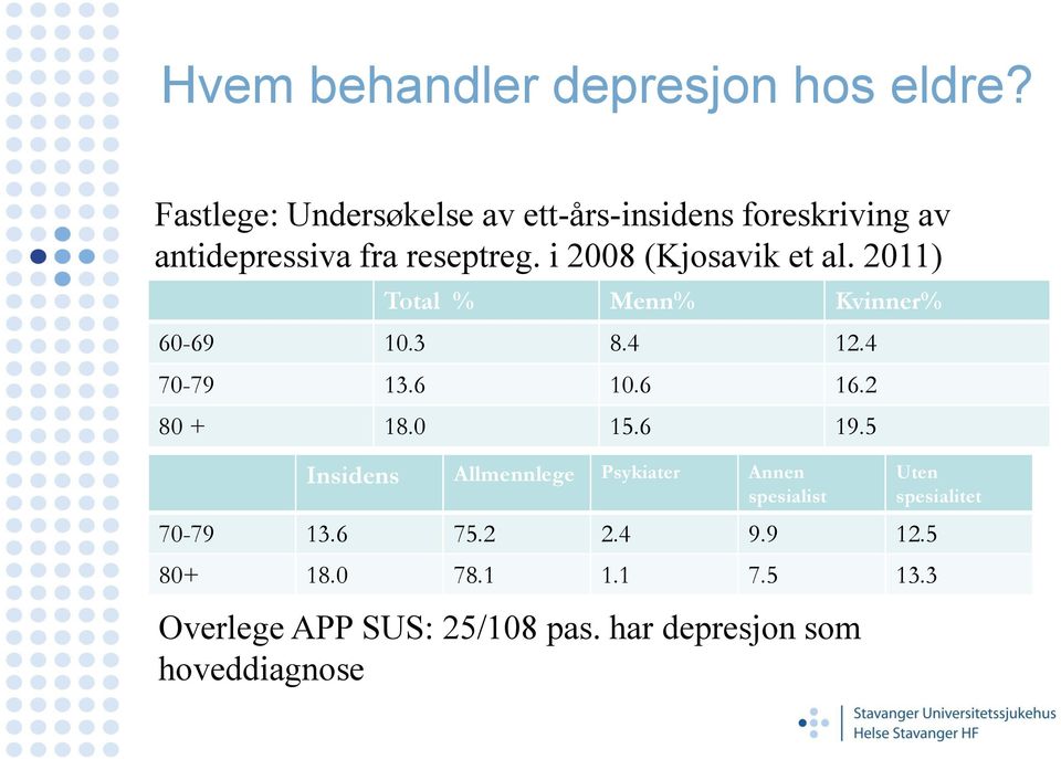 i 2008 (Kjosavik et al. 2011) Total % Menn% Kvinner% 60-69 10.3 8.4 12.4 70-79 13.6 10.6 16.2 80 + 18.