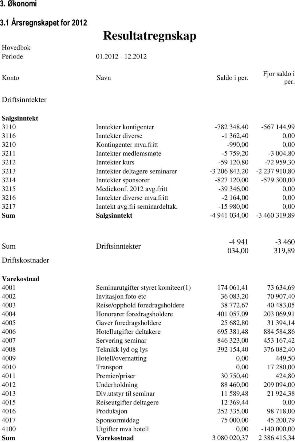 fritt -990,00 0,00 3211 Inntekter medlemsmøte -5 759,20-3 004,80 3212 Inntekter kurs -59 120,80-72 959,30 3213 Inntekter deltagere seminarer -3 206 843,20-2 237 910,80 3214 Inntekter sponsorer -827