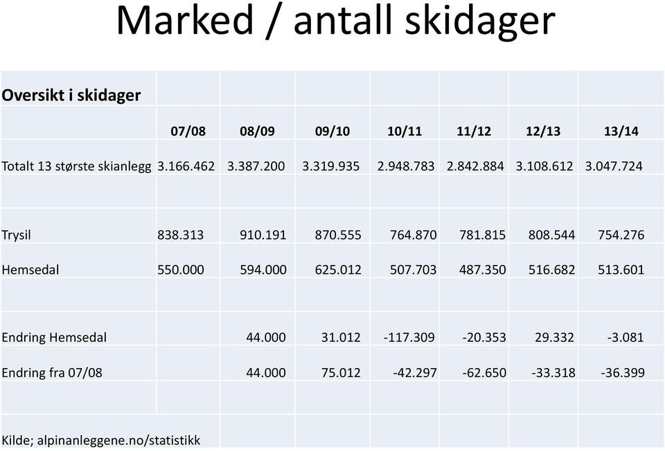 815 808.544 754.276 Hemsedal 550.000 594.000 625.012 507.703 487.350 516.682 513.601 Endring Hemsedal 44.000 31.