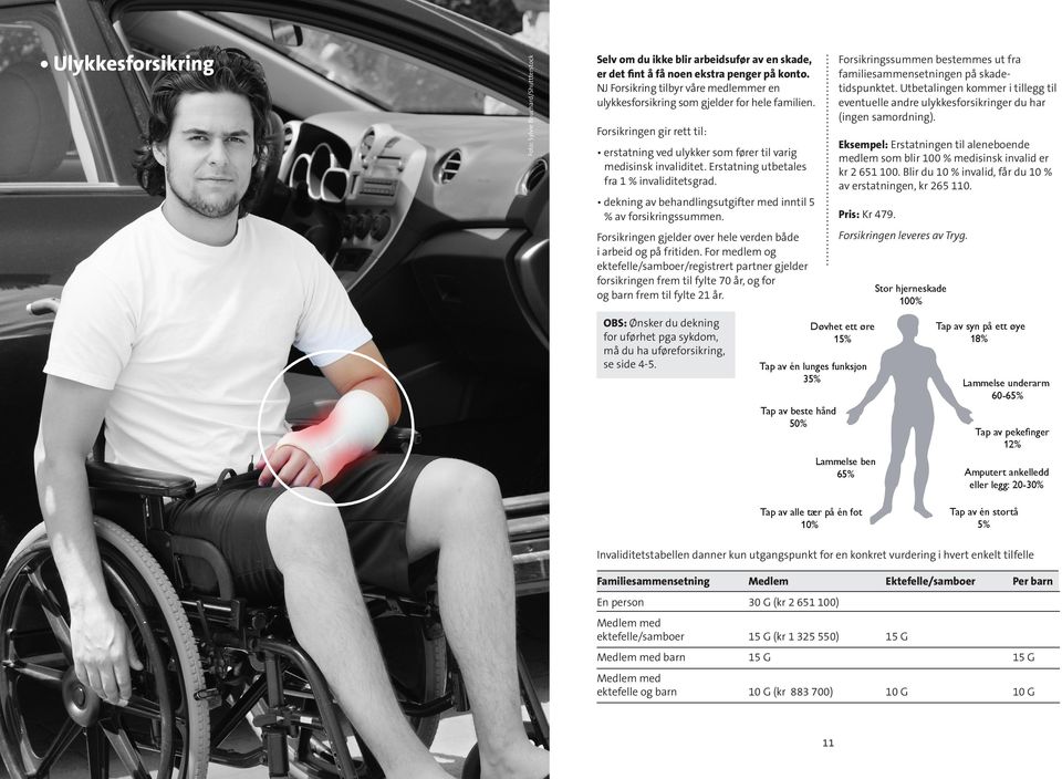 Erstatning utbetales fra 1 % invaliditetsgrad. dekning av behandlingsutgifter med inntil 5 % av forsikringssummen. Forsikringssummen bestemmes ut fra familiesammensetningen på skadetidspunktet.
