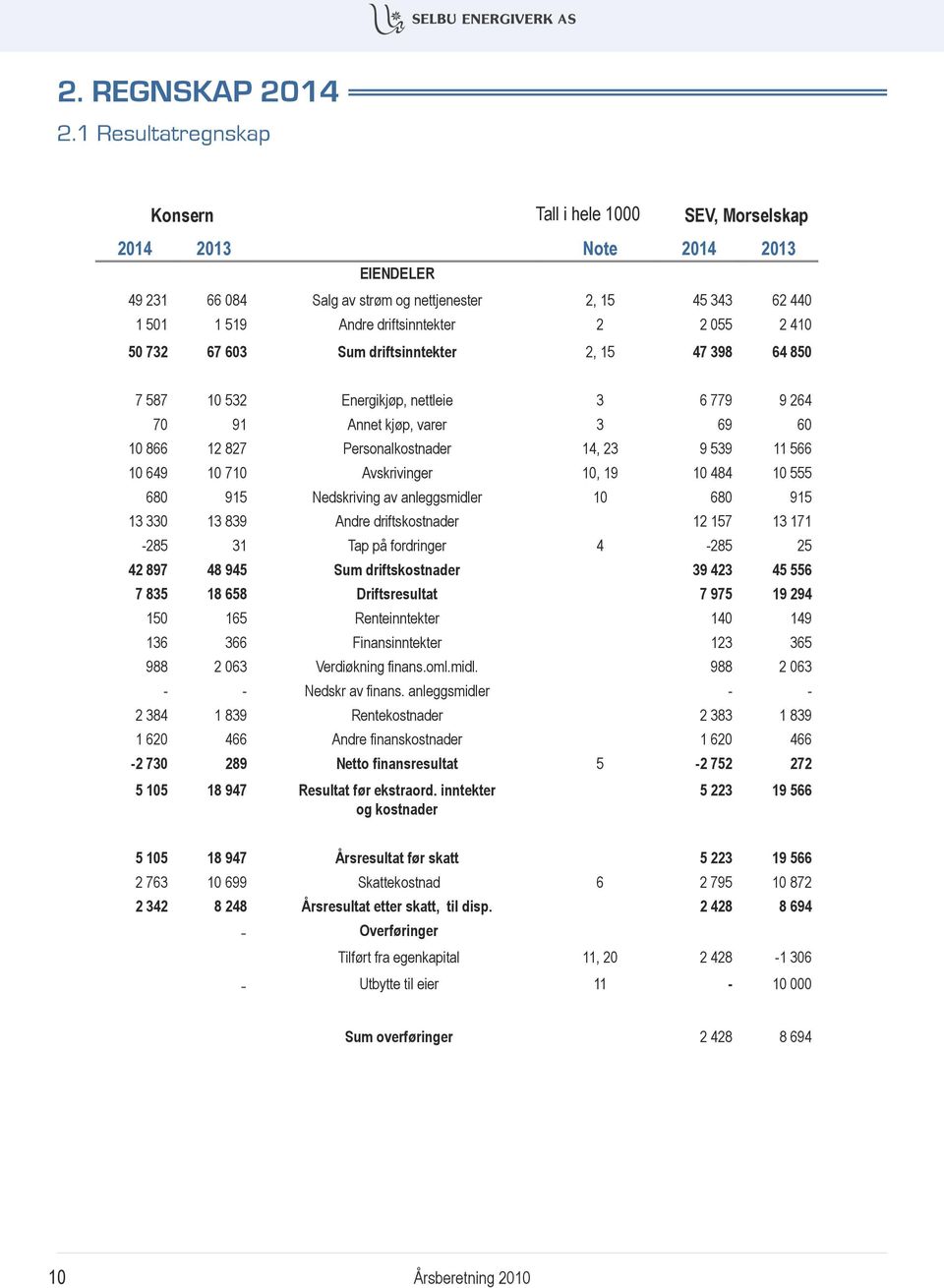 055 2 410 50 732 67 603 Sum driftsinntekter 2, 15 47 398 64 850 7 587 10 532 Energikjøp, nettleie 3 6 779 9 264 70 91 Annet kjøp, varer 3 69 60 10 866 12 827 Personalkostnader 14, 23 9 539 11 566 10