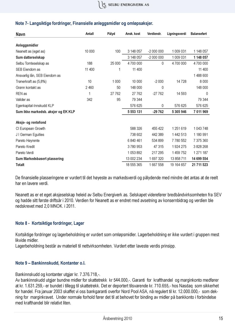 000 4 700 000 0 4 700 000 4 700 000 SEB Eiendom as 11 400 1 11 400 11 400 Ansvarlig lån, SEB Eiendom as 1 488 600 Trønerkraft as (5,8%) 10 1 000 10 000-2 000 14 728 8 000 Grønn kontakt as 2 460 50